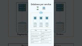 Microservices patterns - Database per service #programming #coding #devops #softwareengineer