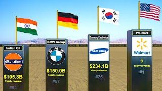 100 Largest Companies by REVENUE in the World 