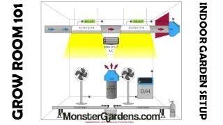 Sealed Grow Room 101: Indoor Garden Setup, Designs, Configurations Layout Grow Room Diagrams Example