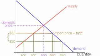 How to calculate the impact of import and export tariffs.