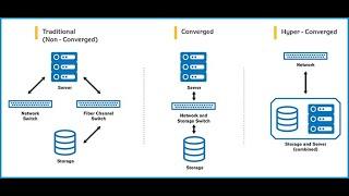 WHAT IS HYPERCONVERGED AND CONVERGED INFRASTRUCTURE ?- HIGH LEVEL EXPLAINATION