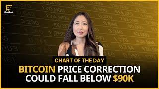 Bitcoin Price Correction Could Fall Below $90K