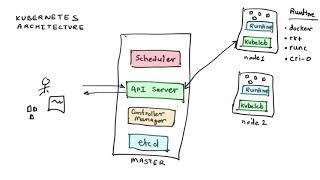 Kubernetes Architecture Explained