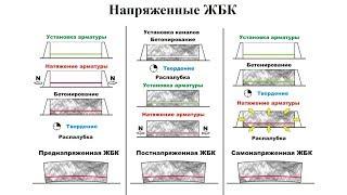 Напряженный железобетон - принцип работы, описание технологий