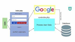 Login With Google Account Using PHP & MySQL