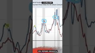 Сильнейшее падение рынка начиналось только там, где… #инфляция #фондовыйрынок #прогноз