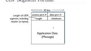 3.3 - UDP | FHU - Computer Networks