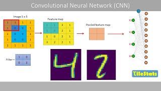 Convolutional Neural Network (CNN) – explained simply