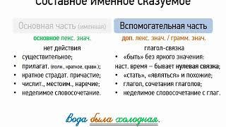 Составное именное сказуемое (8 класс, видеоурок-презентация)