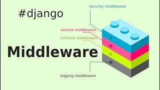 Django's Middleware (a mini plugin system)