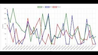 How to Create a Line Chart in Laravel & React.js with Chart.js