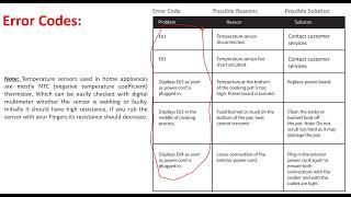 Geek Electric Pressure Cooker Error Codes E01 || E02 || E03 || E04