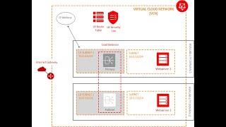 OCI Load Balancer with SSL Certificates | Oracle Cloud