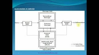 Kalam Edu@ Computers Classes #1