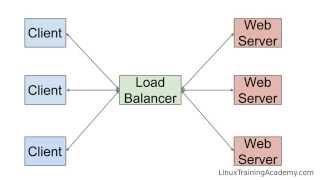 HTTP Load Balancing with Nginx