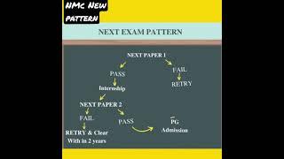 NEXT Exam Patttern ? NMC Latest pattern? what after Mbbs Final Year?  #NEXT #mbbs