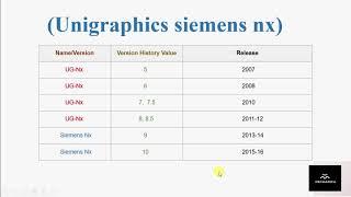 Siemens NX Unigraphics (UG) Fundamental 3D Modelling Course #1 VERSIONS OF NX