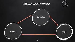 What is Django(Django explained in 8 minutes)