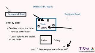 Oracle Database - Wait Event - Sequential Read Vs Scattered Read