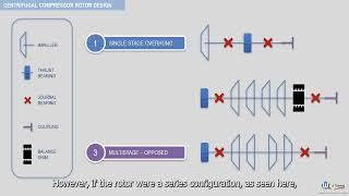 Rotor configuration of centrifugal compressors - rotating equipment basics by WR Training