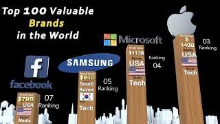 Top 100 Brands in the world | Brands Ranked by Brand Valuation