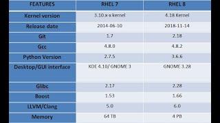 The major difference between RHEL 7 and RHEL 8