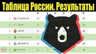 Чемпионат России по футболу (РПЛ). 12 тур. Таблица, результаты, расписание.