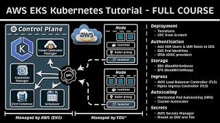 Amazon EKS Tutorial (Terraform - Ingress -  Nginx - TLS - IAM Users - Autoscaling)