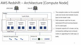 AWS Redshift | Architecture