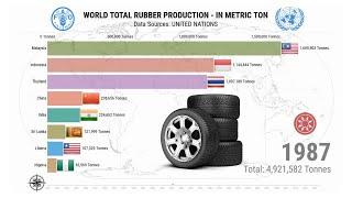 World Rubber Production 1961 - 2018