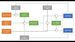 [SOURCE CODE] Balancing Robot Arduino Line Follower Part 1