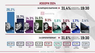 Избори 2024: Първи резултати след края на изборния ден