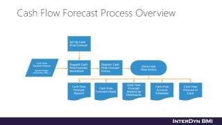 Cash Flow Forecasting & Budgeting with Dynamics NAV