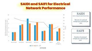 What are SAIFI and SAIDI in electrical distribution network performance?