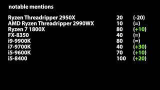 Mindfactory CPU Sales Week 45 - AMD takes back a little market share