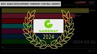 SlotCatalog’s Best Game Development Company Central Europe 2024