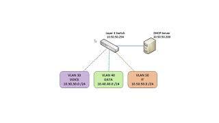 Multiple VLANs and DHCP with IP Helper Address