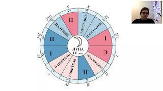 Луна в знаках зодиака - особенности психики и психологии