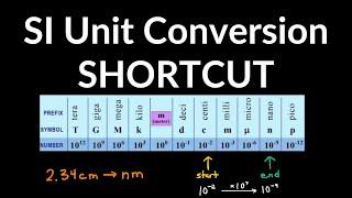 SI Unit Conversions SHORTCUT: centi, milli, kilo, micro, mega, nano, giga Examples & Problems