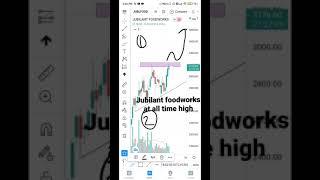 Market Analysis || Jubilant Fooodworks || short term trading ideas || SG Financial