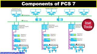 Components of PCS 7 - Siemens' SIMATIC Process Control System