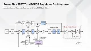 PowerFlex 755T VFDs with TotalFORCE Adaptive Control Technology