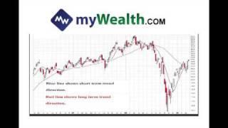 Simple Method for Mutual Fund / ETF Investing