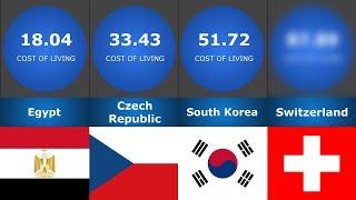 Country Comparison: Cost of Living Index