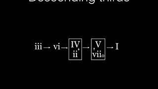 Making chord progressions