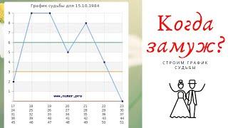 Нумерология когда я выйду замуж? - как рассчитать самостоятельно