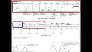 Amateur Radio Bands for Emergency Communications