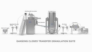 Gansons Closed Loop Transfer Granulation Suite