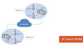 IP Transit (Hytera HM 785)