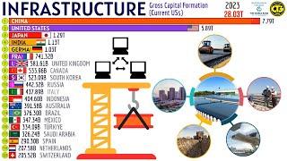 The Countries that Invest the Most in Infrastructure in the World